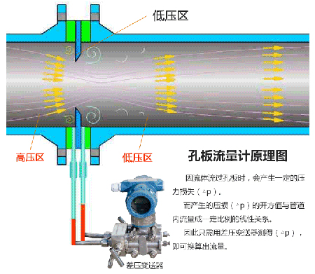 高温孔板流量计工作原理图
