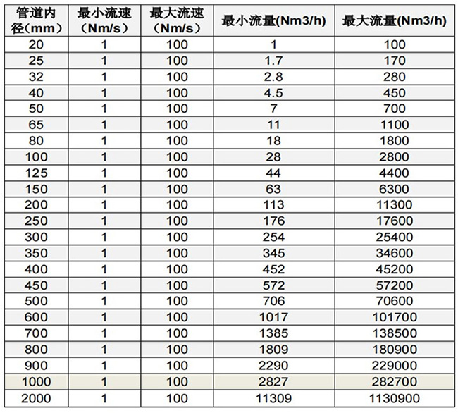 热式气体流量计口径流量范围表