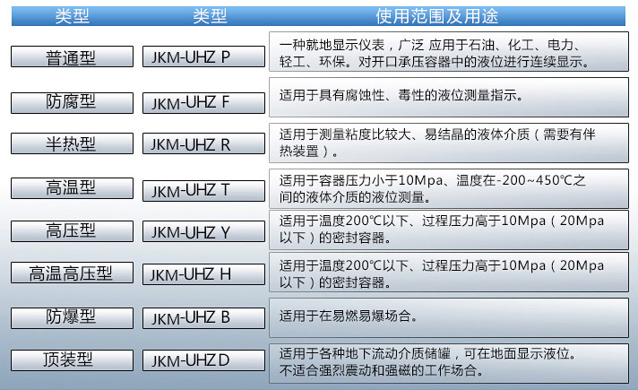 磁翻板液位计使用范围表
