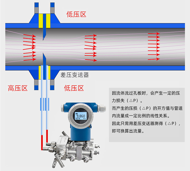 孔板流量计工作原理图