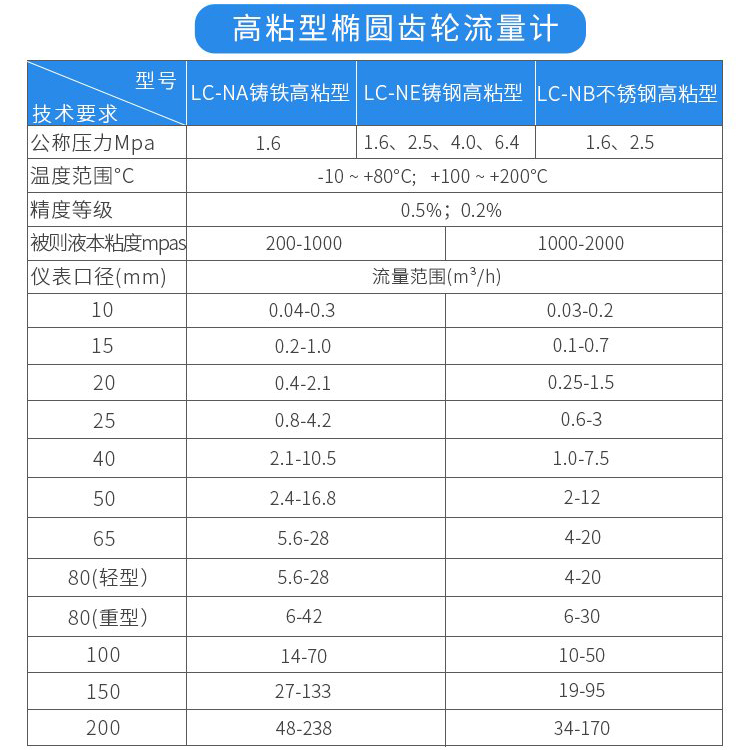 高粘型油流量计技术参数对照表