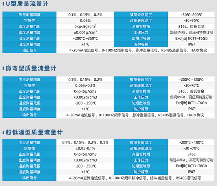 U型/微弯型/超低温型液氨质量流量计规格参数表