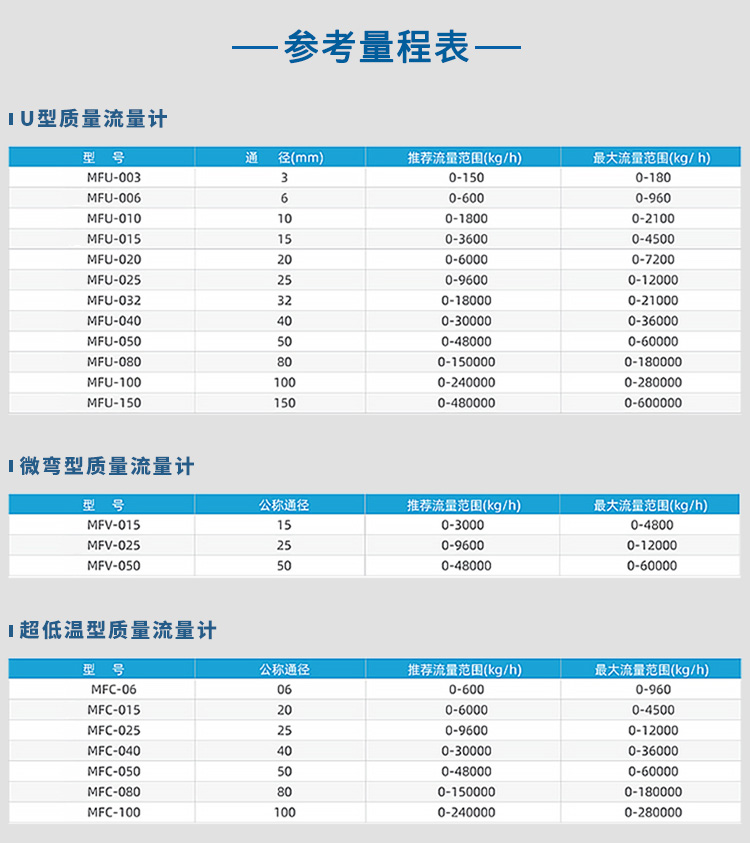 U型/微弯型/超低温型液氨质量流量计量程表