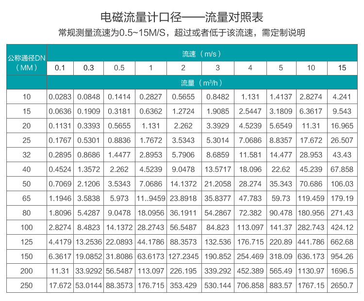 硫酸流量计口径流量对照表