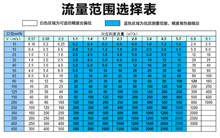 泥浆流量计流量对照表