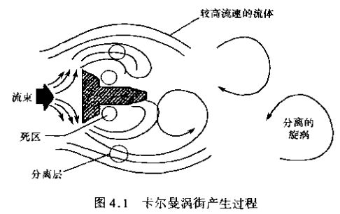蒸汽流量计卡尔曼涡街产生过程