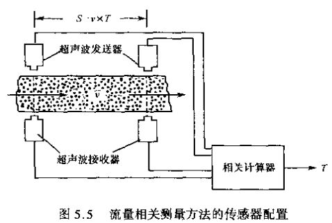 超声波流量计流量相关测量方法的传感器配置