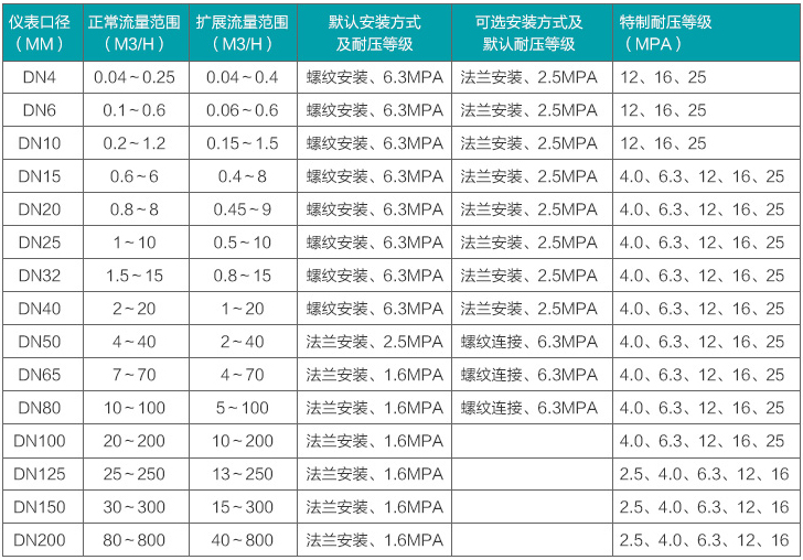 定量控制涡轮流量计流量范围对照表