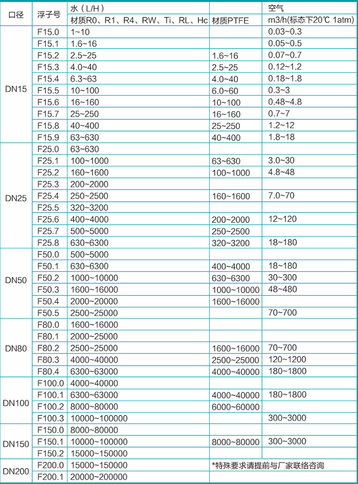 金属转子流量计口径对应流速范围表