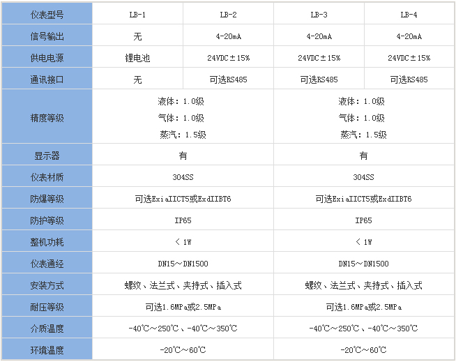 管道靶式流量计分类对照表