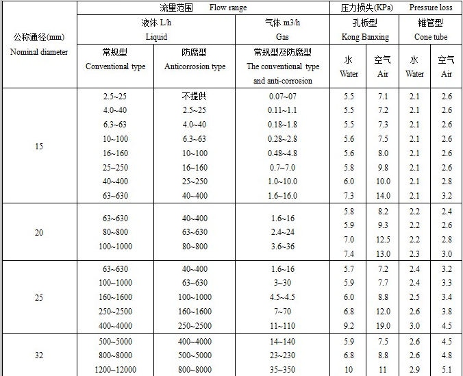 高温型金属浮子流量计流量范围表