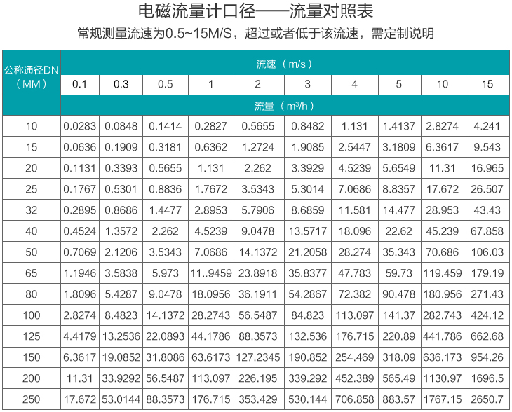 一体化污水流量计流量范围对照表