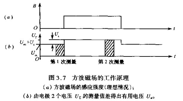 方波磁场的工作原理图