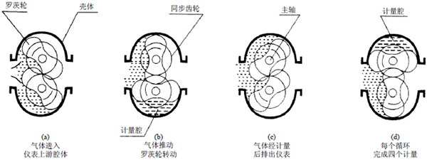 容积式流量计工作原理图