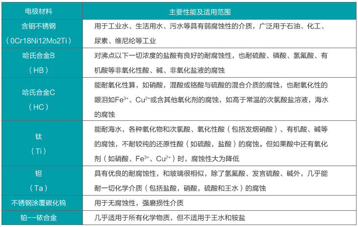 电镀污水流量计电*材料选择对照表
