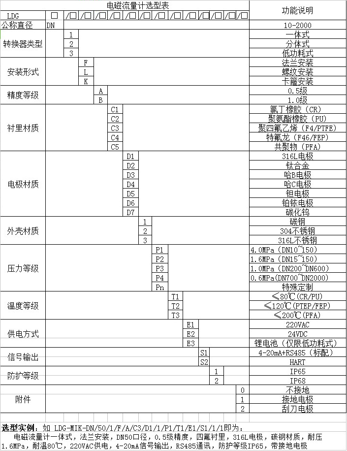 腐蚀污水流量计型谱选择对照表