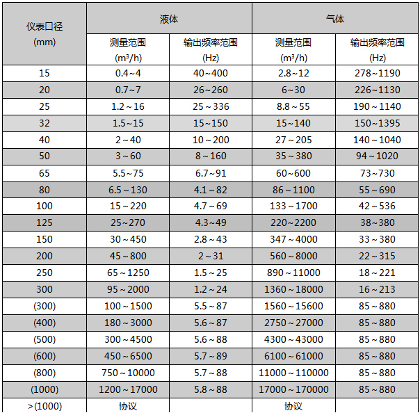 dn100涡街流量计流量范围对照表