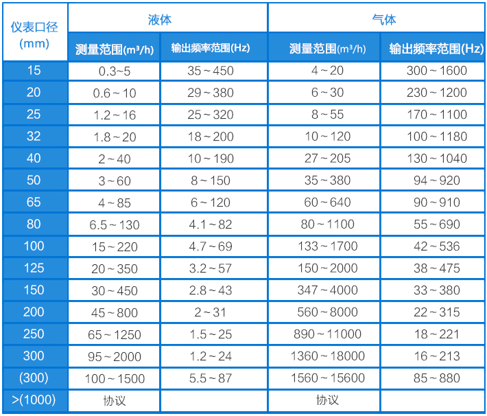 高温涡街流量计流量范围对照表