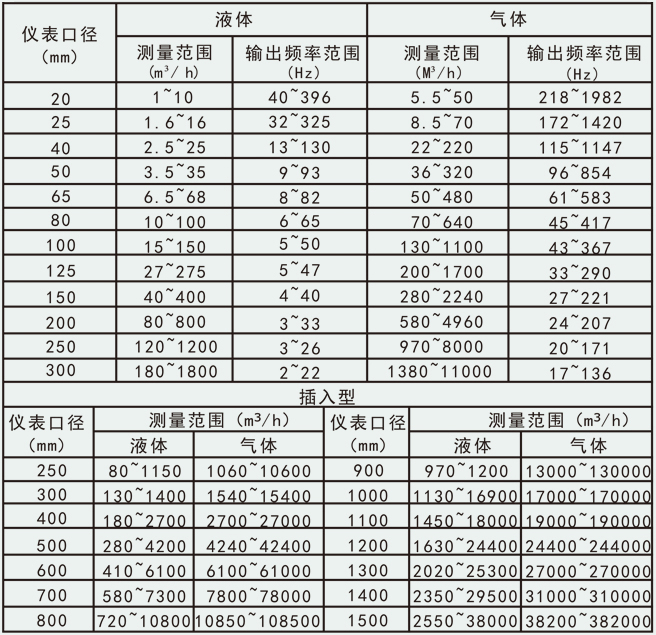 空气涡街流量计流量范围图