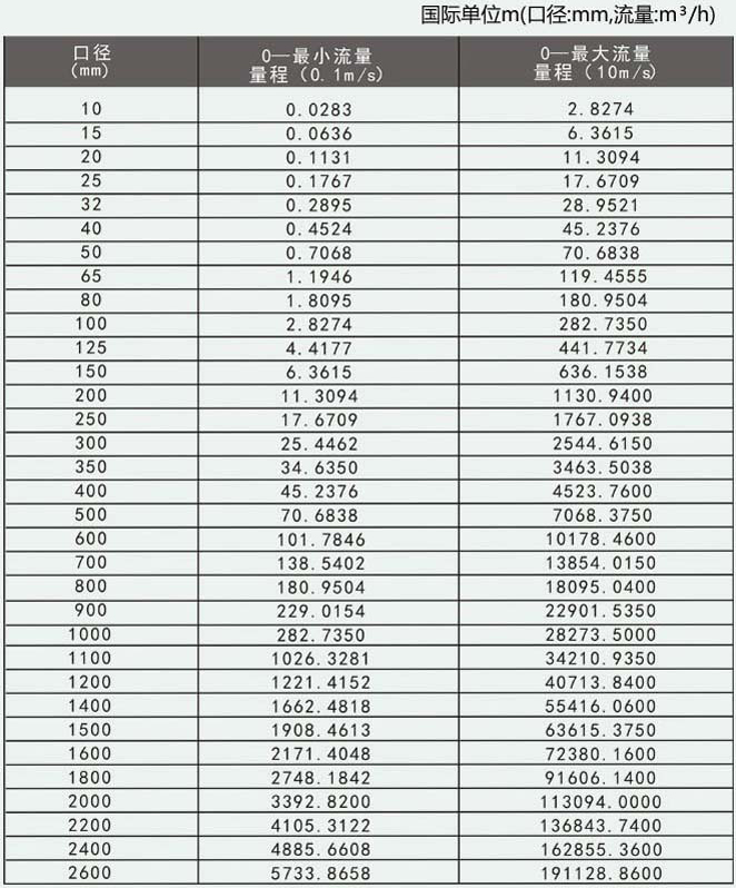 高压泥浆流量计流量范围图