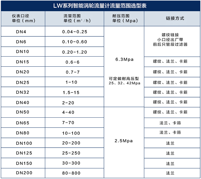 绝缘油流量计流量范围对照表