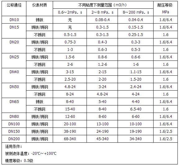 智能椭圆齿轮流量计流量范围对照表