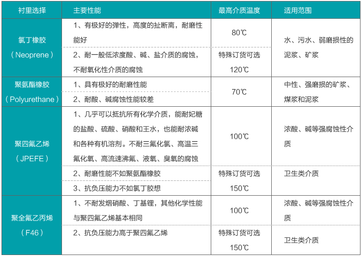 dn300污水流量计衬里材料选择对照表