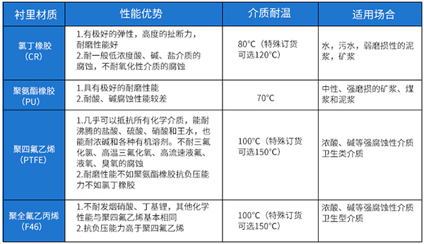 dn100污水流量计衬里材料选型表