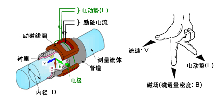 印染污水流量计工作原理图