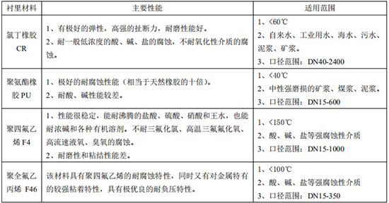 定量控制电磁流量计衬里材料对照表