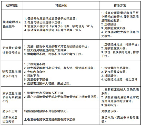 煤气流量计故障对照表