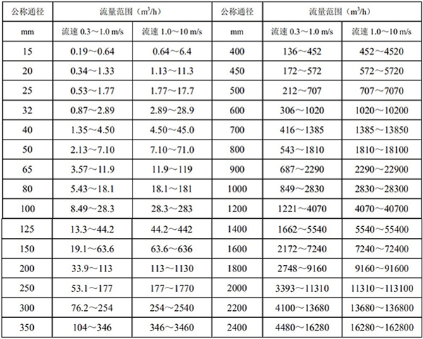 分体式电磁流量计口径流量对照表