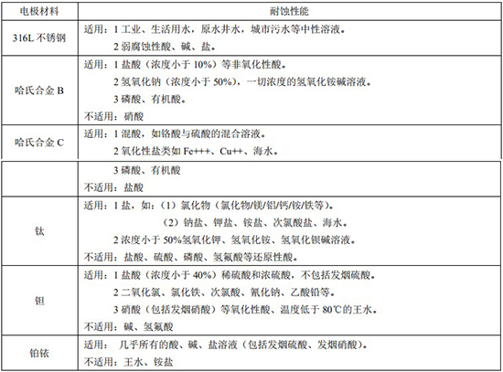 分体式电磁流量计电*材料对照表