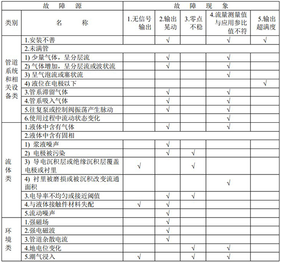 分体式电磁流量计故障分析对照表