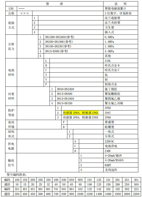 分体式电磁流量计规格型号选型表