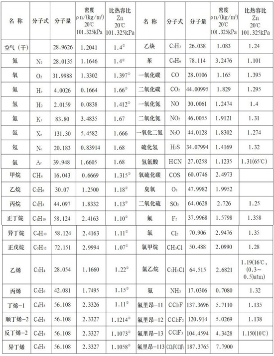 本安型热式气体流量计气体物理参数表