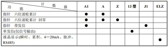 防爆柴油流量计计数器功能及代码对照表