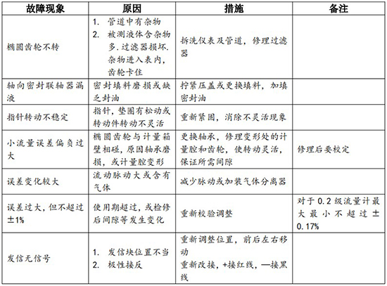 防爆柴油流量计故障分析对照表