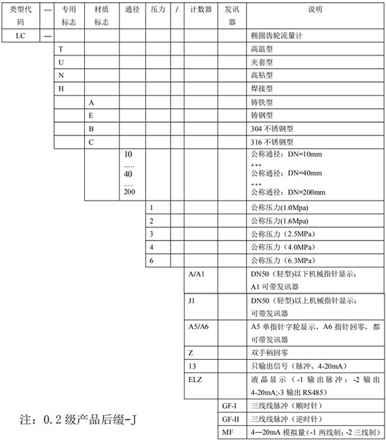 防爆柴油流量计规格型号对照表