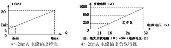 靶式液体流量计电流输出曲线图
