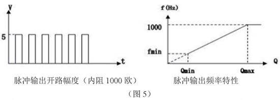 靶式液体流量计脉冲输出特性图