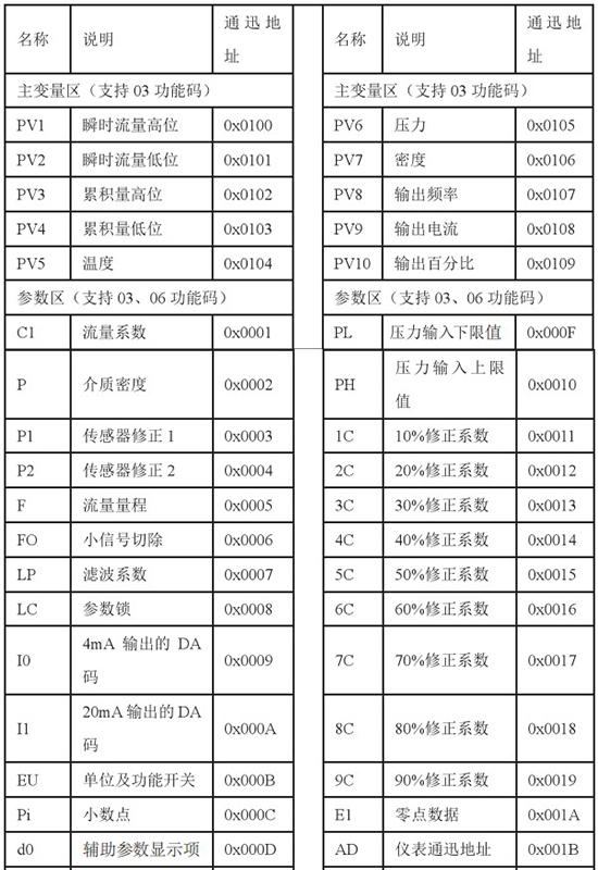 靶式液体流量计通讯功能对照表